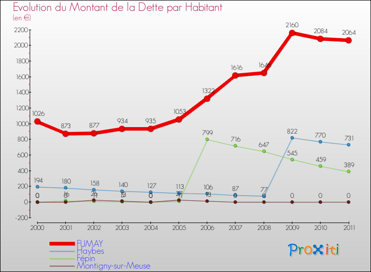 Evolution de la dette par habitant pour la commune de FUMAY et les communes proches Comparaison de la dette par habitant pour FUMAY et les communes voisines