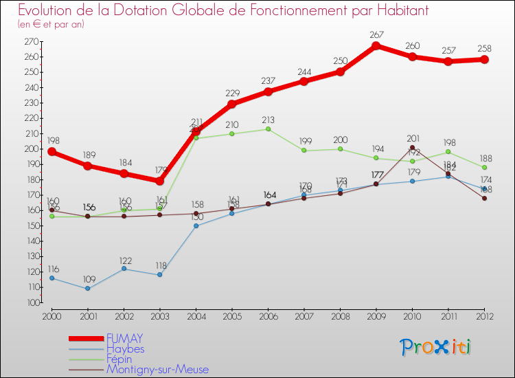Evolution et montant de la dotation globale de fonctionnement par Habitant pour FUMAY et les communes proches Comparaison des dotations globales de fonctionnement par habitant pour FUMAY et les communes voisines