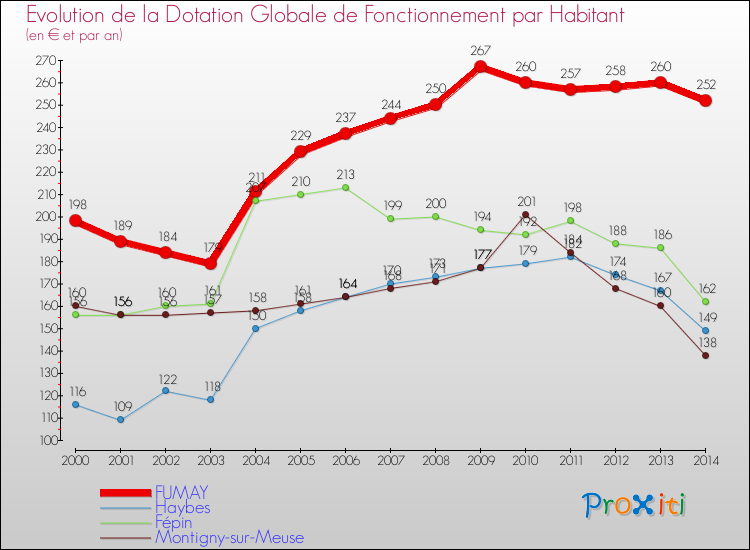 Evolution et montant de la dotation globale de fonctionnement par Habitant pour FUMAY et les communes proches de 2000 à 2014. Comparaison des dotations globales de fonctionnement par habitant pour FUMAY et les communes voisines de 2000 à 2014.