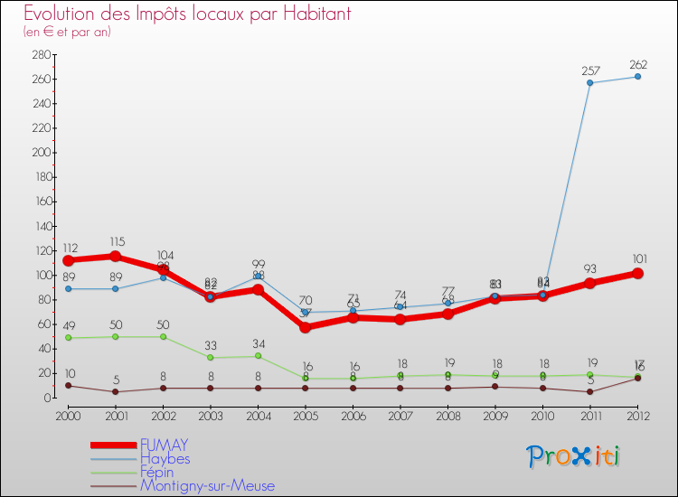 Evolution et montant des impôts locaux par Habitant pour FUMAY et les communes proches Comparaison des impôts locaux par habitant pour FUMAY et les communes voisines