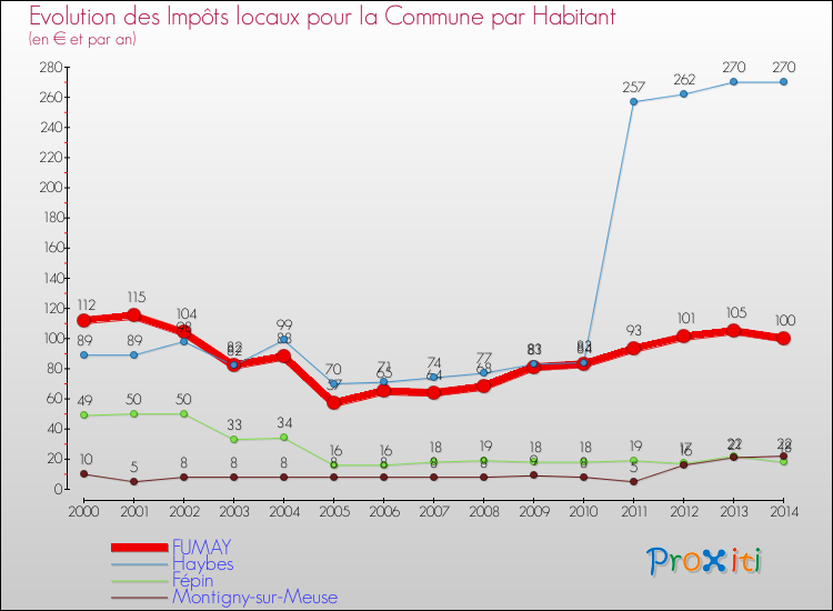 Evolution et montant des impôts locaux par Habitant pour FUMAY et les communes proches de 2000 à 2014 Comparaison des impôts locaux par habitant pour FUMAY et les communes voisines de 2000 à 2014