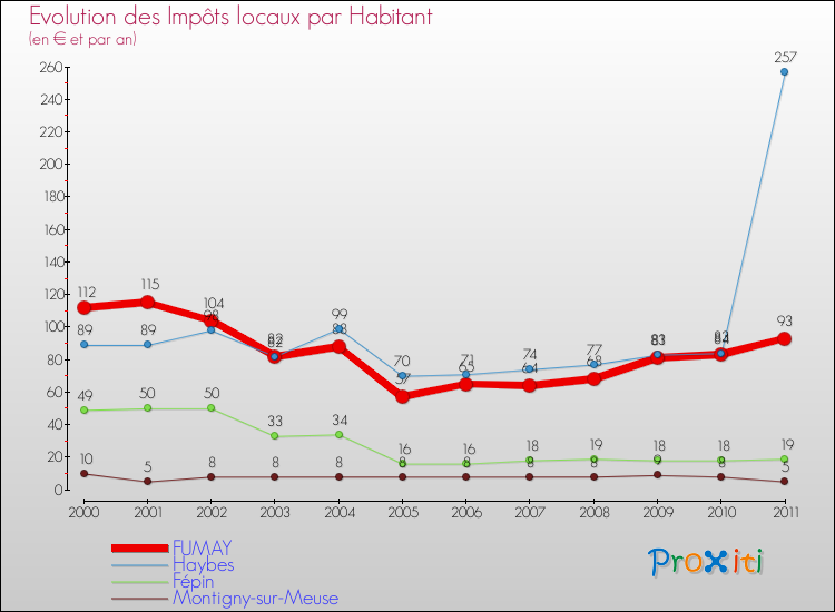 Evolution et montant des impôts locaux par Habitant pour FUMAY et les communes proches Comparaison des impôts locaux par habitant pour FUMAY et les communes voisines