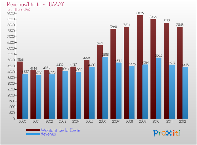 Evolution comparée de la dette et des revenus pour la commune de FUMAY de 2000 à 2012 Comparaison de la dette et des revenus pour FUMAY de 2000 à 2012
