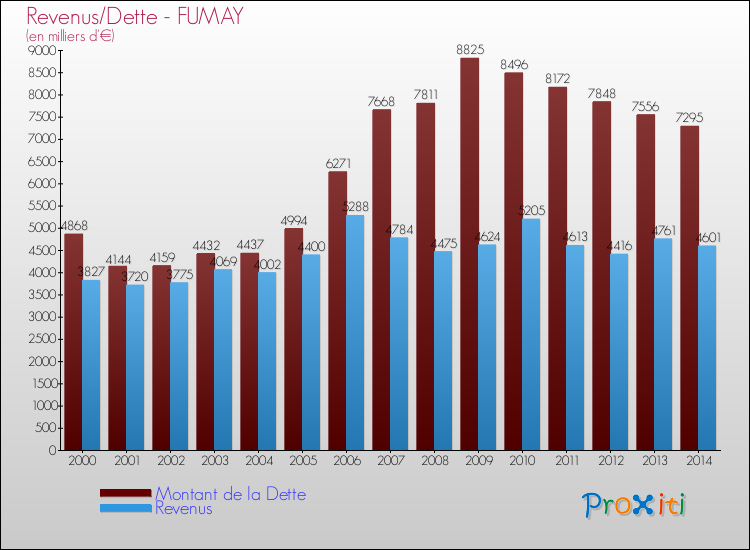 Evolution comparée de la dette et des revenus pour la commune de FUMAY de 2000 à 2014 Comparaison de la dette et des revenus pour FUMAY de 2000 à 2014