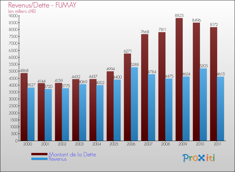 Evolution comparée de la dette et des revenus pour la commune de FUMAY de 2000 à 2011 Comparaison de la dette et des revenus pour FUMAY de 2000 à 2011