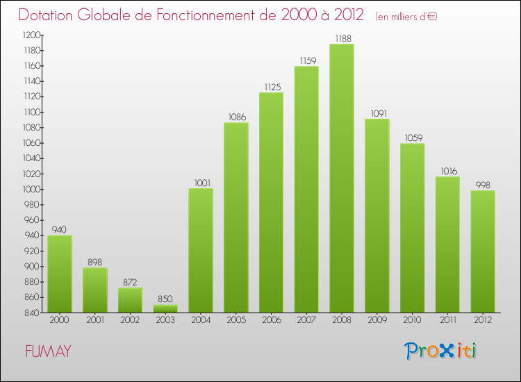 Evolution du montant de la Dotation Globale de Fonctionnement pour la commune de FUMAY de 2000 à 2012 Evolution du montant de la Dotation Globale de Fonctionnement pour FUMAY de 2000 à 2012
