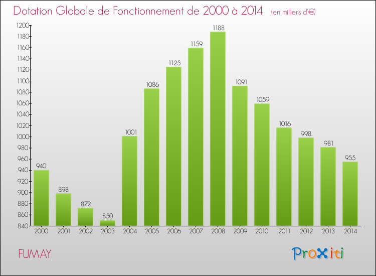 Evolution du montant de la Dotation Globale de Fonctionnement pour la commune de FUMAY de 2000 à 2014 Evolution du montant de la Dotation Globale de Fonctionnement pour FUMAY de 2000 à 2014