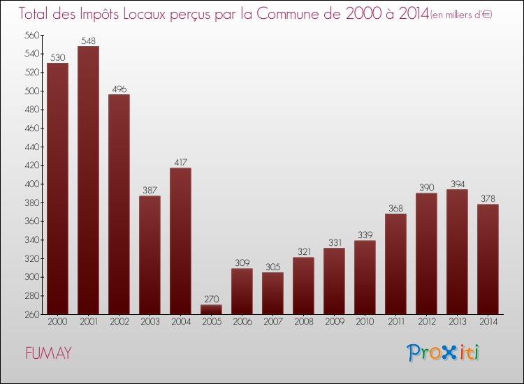 Evolution des Impôts Locaux pour la commune de FUMAY de 2000 à 2014 Evolution des Impôts Locaux pour FUMAY de 2000 à 2014