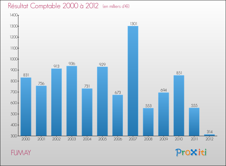 Evolution du résultat comptable pour la commune de FUMAY de 2000 à 2012 Evolution du résultat comptable pour FUMAY de 2000 à 2012