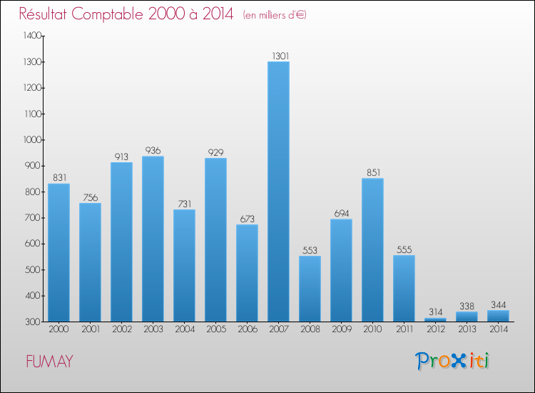 Evolution du résultat comptable pour la commune de FUMAY de 2000 à 2014 Evolution du résultat comptable pour FUMAY de 2000 à 2014