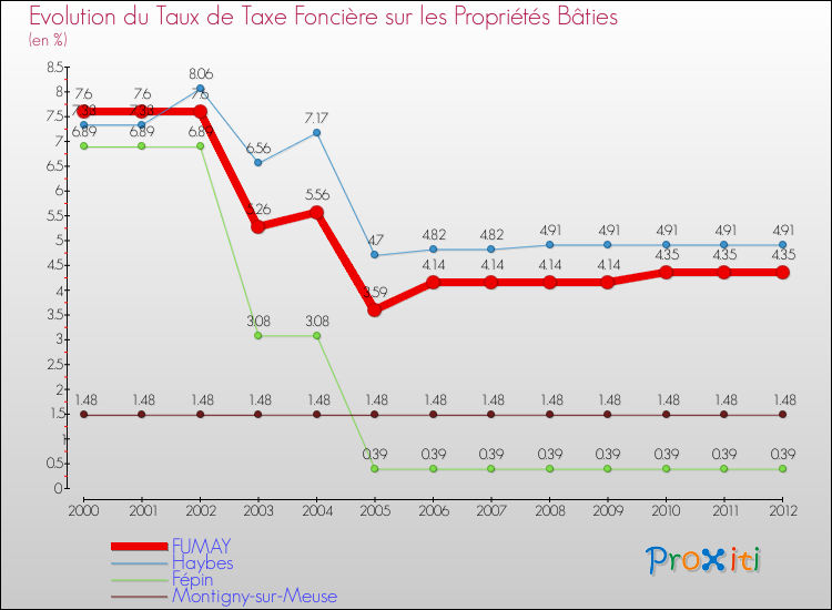 Evolution du taux de la taxe foncière sur le bati pour FUMAY et les communes proches de 2000 à 2012 Comparaison des taux de taxe foncière sur le bati pour FUMAY et les communes voisines de 2000 à 2012