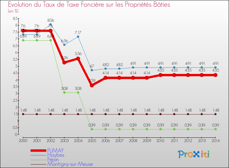 Evolution du taux de la taxe foncière sur le bati pour FUMAY et les communes proches de 2000 à 2014 Comparaison des taux de taxe foncière sur le bati pour FUMAY et les communes voisines de 2000 à 2014