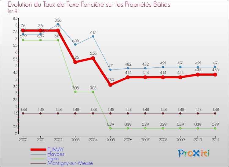 Evolution du taux de la taxe foncière sur le bati pour FUMAY et les communes proches Comparaison des taux de taxe foncière sur le bati pour FUMAY et les communes voisines