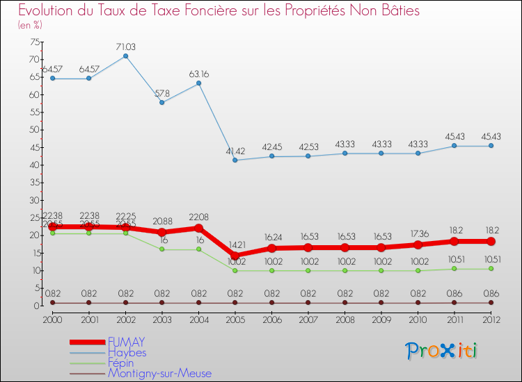Evolution du taux de la taxe foncière sur les immeubles et terrains non batis pour FUMAY et les communes proches de 2000 à 2012 Comparaison des taux de la taxe foncière sur les immeubles et terrains non batis pour FUMAY et les communes voisines de 2000 à 2012