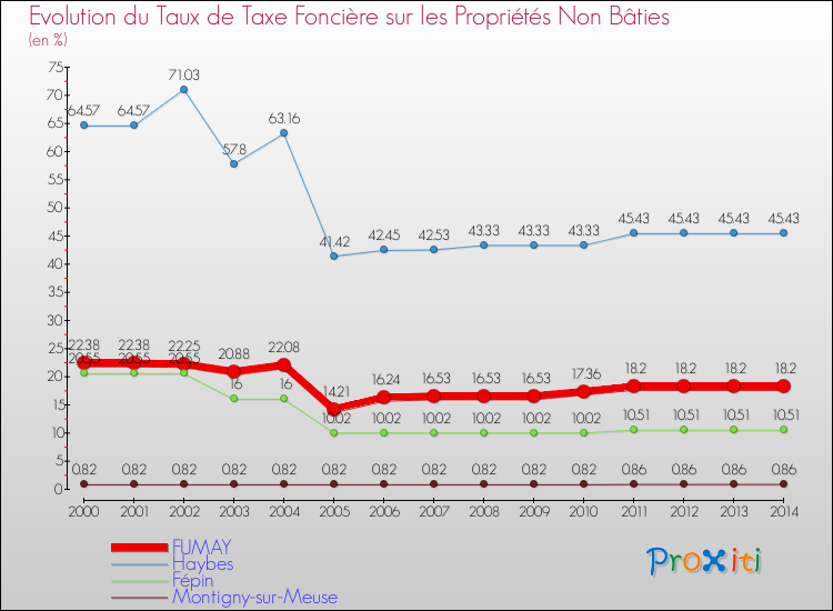 Evolution du taux de la taxe foncière sur les immeubles et terrains non batis pour FUMAY et les communes proches de 2000 à 2014 Comparaison des taux de la taxe foncière sur les immeubles et terrains non batis pour FUMAY et les communes voisines de 2000 à 2014