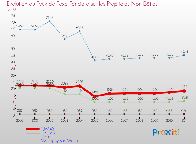 Evolution du taux de la taxe foncière sur les immeubles et terrains non batis pour FUMAY et les communes proches Comparaison des taux de la taxe foncière sur les immeubles et terrains non batis pour FUMAY et les communes voisines