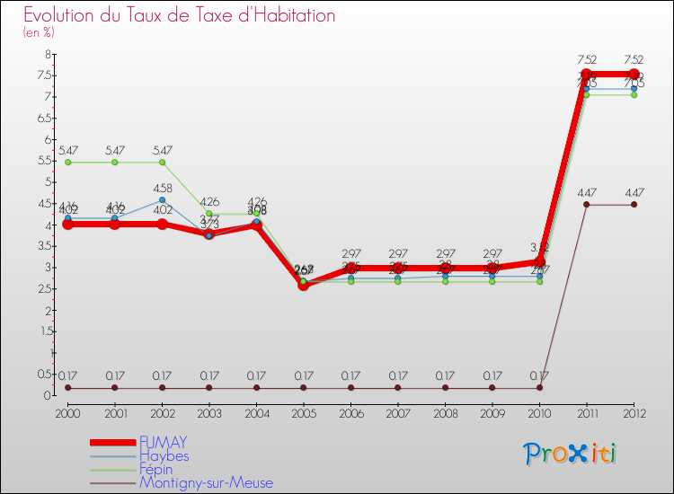 Evolution du taux de la taxe d'habitation pour FUMAY et les communes proches Comparaison des taux de la taxe d'habitation pour FUMAY et les communes voisines