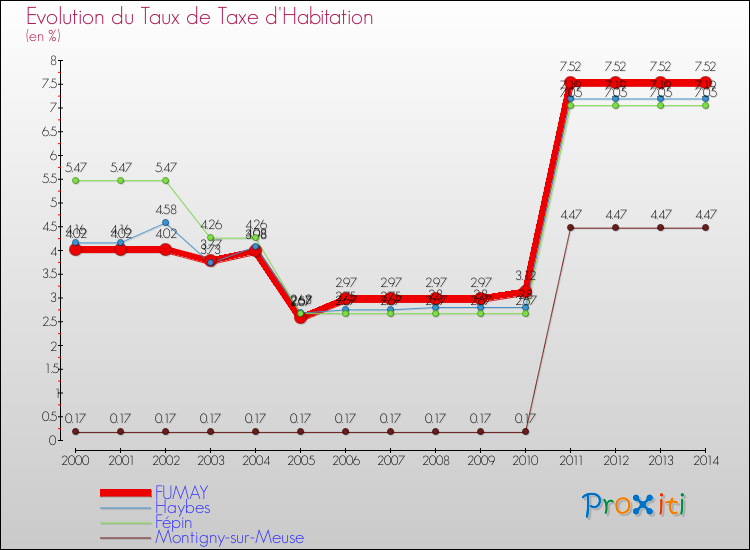 Evolution du taux de la taxe d'habitation pour FUMAY et les communes proches de 2000 à 2014 Comparaison des taux de la taxe d'habitation pour FUMAY et les communes voisines de 2000 à 2014