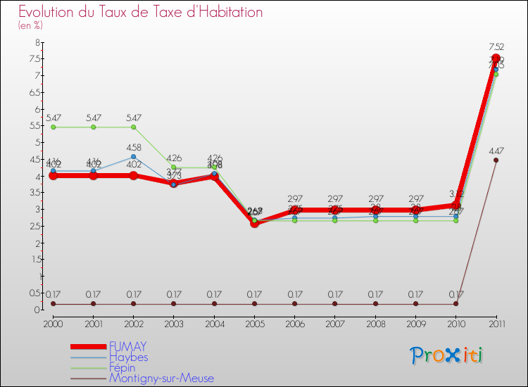 Evolution du taux de la taxe d'habitation pour FUMAY et les communes proches Comparaison des taux de la taxe d'habitation pour FUMAY et les communes voisines