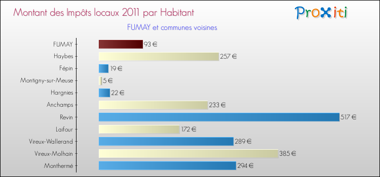 Montant des impôts locaux par Habitant pour FUMAY et les communes proches Comparaison des impôts locaux par habitant pour FUMAY et les communes voisines