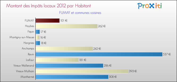 Montant des impôts locaux par Habitant pour FUMAY et les communes proches Comparaison des impôts locaux par habitant pour FUMAY et les communes voisines