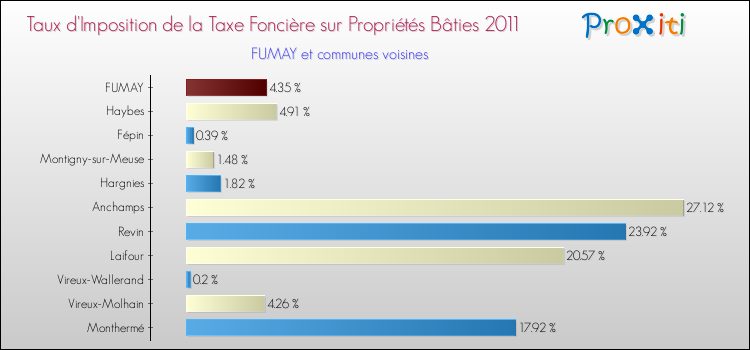 Taux d'imposition de la taxe foncière sur le bati 2011 pour FUMAY et les communes proches Comparaison des taux d'imposition de la taxe foncière sur le bati 2011 pour FUMAY et les communes voisines