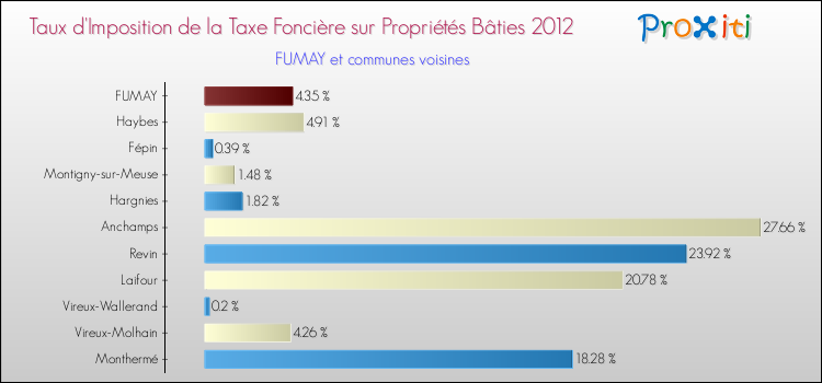 Taux d'imposition de la taxe foncière sur le bati 2012 pour FUMAY et les communes proches Comparaison des taux d'imposition de la taxe foncière sur le bati 2012 pour FUMAY et les communes voisines