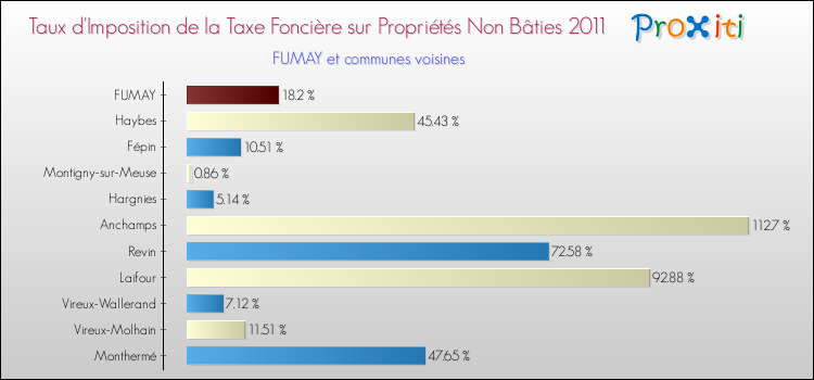Taux d'imposition de la taxe foncière sur les immeubles et terrains non batis 2011 pour FUMAY et les communes proches Comparaison des taux d'imposition de la taxe foncière sur les immeubles et terrains non batis 2011 pour FUMAY et les communes voisines