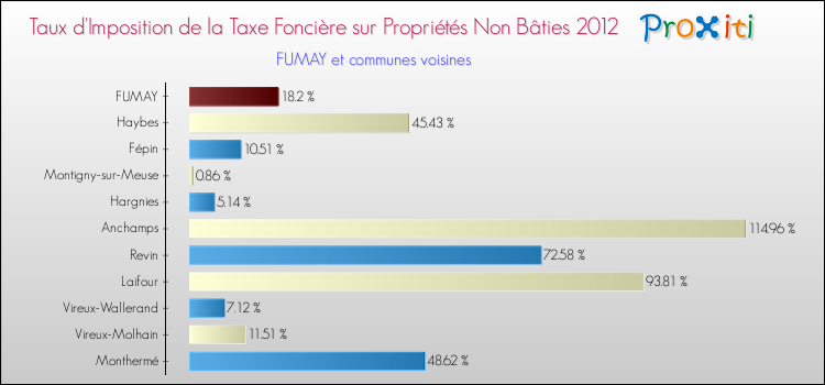 Taux d'imposition de la taxe foncière sur les immeubles et terrains non batis 2012 pour FUMAY et les communes proches Comparaison des taux d'imposition de la taxe foncière sur les immeubles et terrains non batis 2012 pour FUMAY et les communes voisines