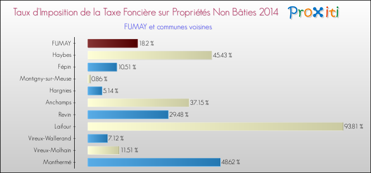 Taux d'imposition de la taxe foncière sur les immeubles et terrains non batis 2014 pour FUMAY et les communes proches Comparaison des taux d'imposition de la taxe foncière sur les immeubles et terrains non batis 2014 pour FUMAY et les communes voisines