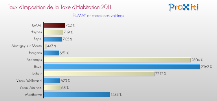 Taux d'imposition de la taxe d'habitation 2011 pour FUMAY et les communes proches Comparaison des taux d'imposition de la taxe d'habitation 2011 pour FUMAY et les communes voisines