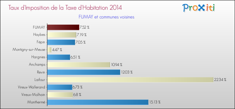 Taux d'imposition de la taxe d'habitation 2014 pour FUMAY et les communes proches Comparaison des taux d'imposition de la taxe d'habitation 2014 pour FUMAY et les communes voisines