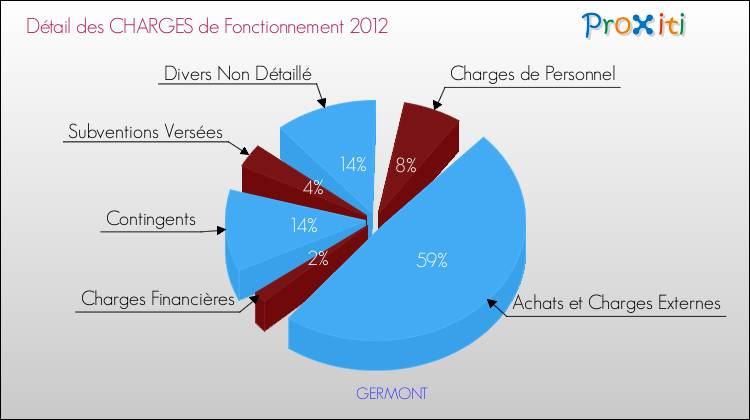 Décomposition des Charges de Fonctionnement 2012 de la commune de GERMONT Charges de Fonctionnement 2012 pour la commune de GERMONT