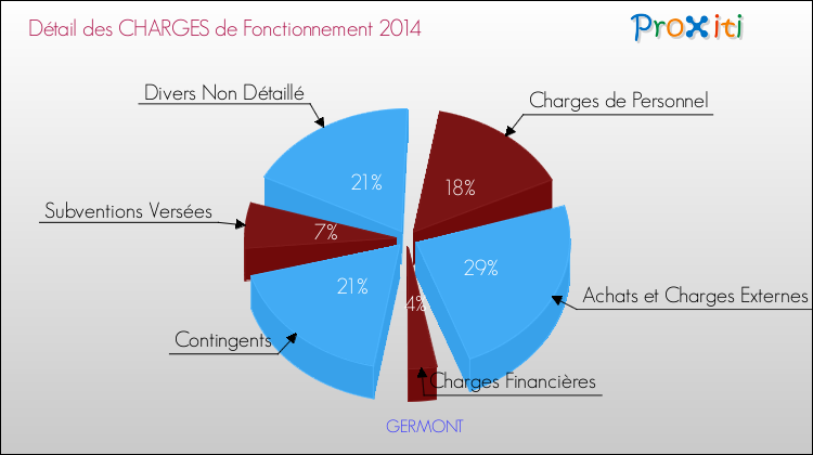 Décomposition des Charges de Fonctionnement 2014 de la commune de GERMONT Charges de Fonctionnement 2014 pour la commune de GERMONT