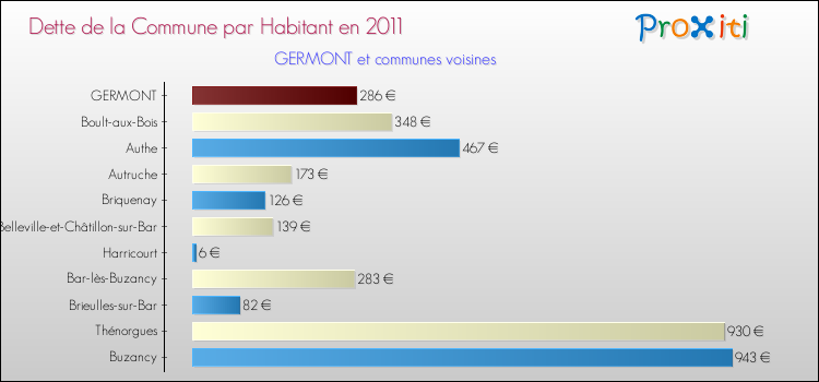 Dette par habitant de la commune en 2011 pour GERMONT et les communes proches Comparaison de la dette par habitant de la commune en 2011 pour GERMONT et les communes voisines