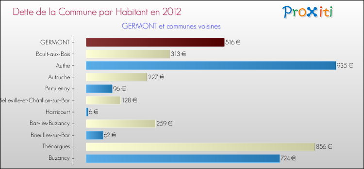 Dette par habitant de la commune en 2012 pour GERMONT et les communes proches Comparaison de la dette par habitant de la commune en 2012 pour GERMONT et les communes voisines