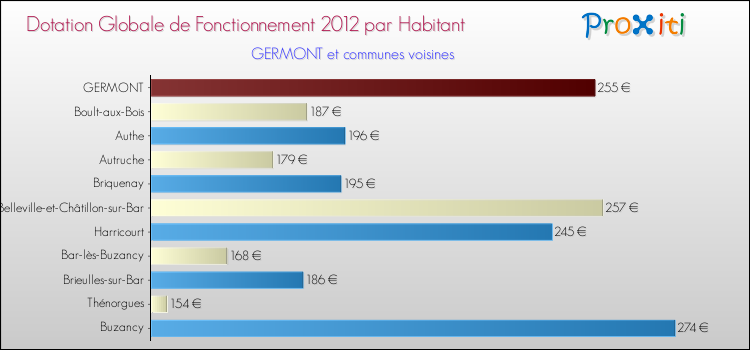 Montant des dotations globales de fonctionnement DGF par Habitant pour GERMONT et les communes proches Comparaison des des dotations globales de fonctionnement DGF par habitant pour GERMONT et les communes voisines