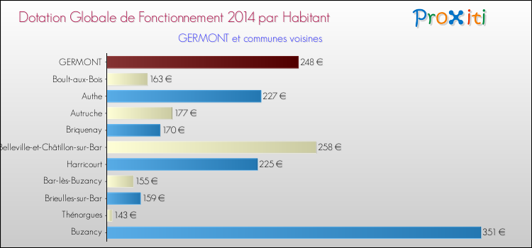 Montant des dotations globales de fonctionnement DGF par Habitant pour GERMONT et les communes proches en 2014. Comparaison des des dotations globales de fonctionnement DGF par habitant pour GERMONT et les communes voisines en 2014.