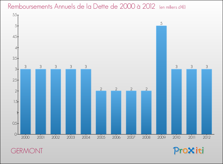 Evolution de l'annuité de la dette pour la commune de GERMONT de 2000 à 2012 Annuités de la dette pour GERMONT de 2000 à 2012