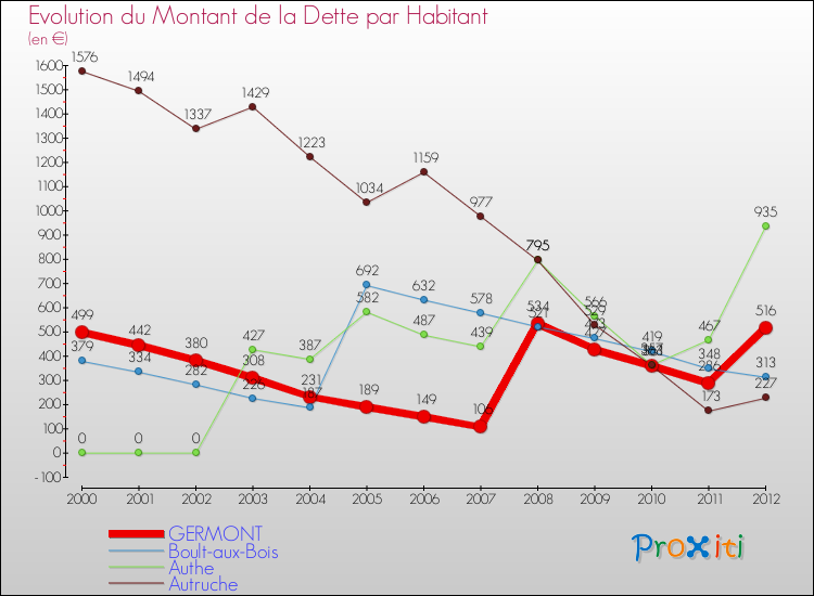 Evolution de la dette par habitant pour la commune de GERMONT et les communes proches de 2000 à 2012 Comparaison de la dette par habitant pour GERMONT et les communes voisines de 2000 à 2012