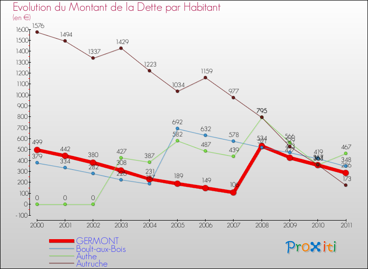 Evolution de la dette par habitant pour la commune de GERMONT et les communes proches Comparaison de la dette par habitant pour GERMONT et les communes voisines
