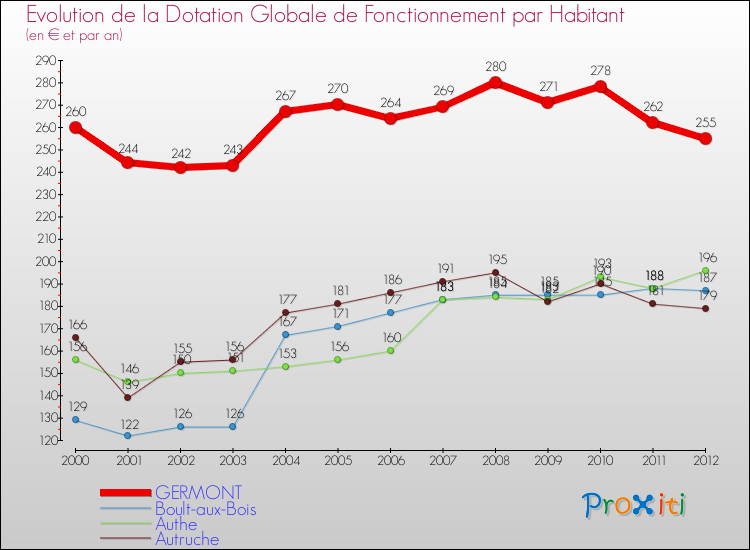 Evolution et montant de la dotation globale de fonctionnement par Habitant pour GERMONT et les communes proches Comparaison des dotations globales de fonctionnement par habitant pour GERMONT et les communes voisines