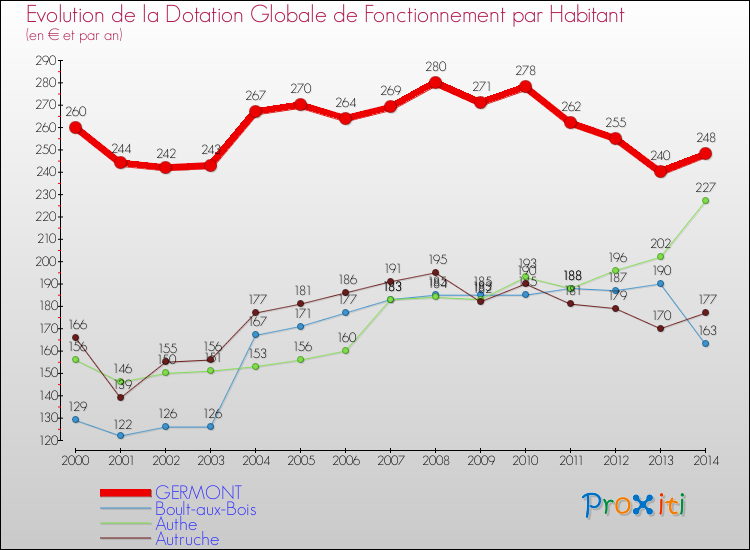 Evolution et montant de la dotation globale de fonctionnement par Habitant pour GERMONT et les communes proches de 2000 à 2014. Comparaison des dotations globales de fonctionnement par habitant pour GERMONT et les communes voisines de 2000 à 2014.