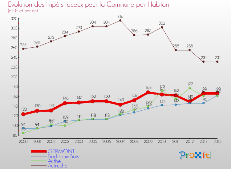 Evolution et montant des impôts locaux par Habitant pour GERMONT et les communes proches de 2000 à 2014 Comparaison des impôts locaux par habitant pour GERMONT et les communes voisines de 2000 à 2014
