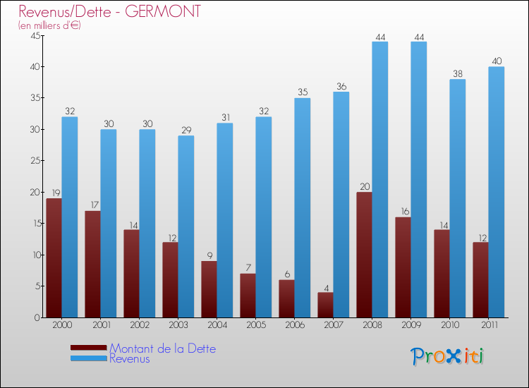 Evolution comparée de la dette et des revenus pour la commune de GERMONT de 2000 à 2011 Comparaison de la dette et des revenus pour GERMONT de 2000 à 2011