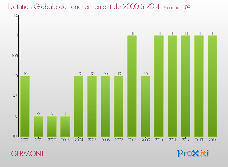 Evolution du montant de la Dotation Globale de Fonctionnement pour la commune de GERMONT de 2000 à 2014 Evolution du montant de la Dotation Globale de Fonctionnement pour GERMONT de 2000 à 2014