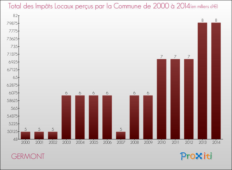 Evolution des Impôts Locaux pour la commune de GERMONT de 2000 à 2014 Evolution des Impôts Locaux pour GERMONT de 2000 à 2014