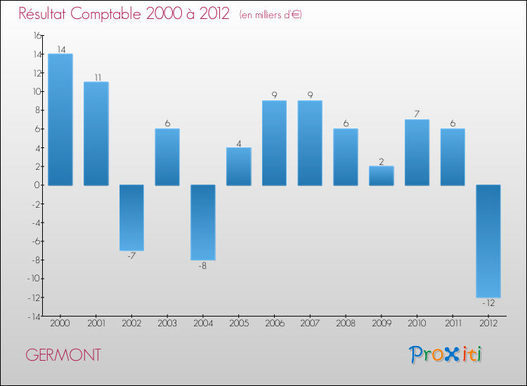 Evolution du résultat comptable pour la commune de GERMONT de 2000 à 2012 Evolution du résultat comptable pour GERMONT de 2000 à 2012