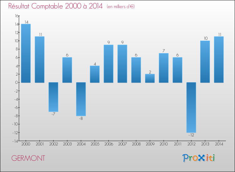 Evolution du résultat comptable pour la commune de GERMONT de 2000 à 2014 Evolution du résultat comptable pour GERMONT de 2000 à 2014