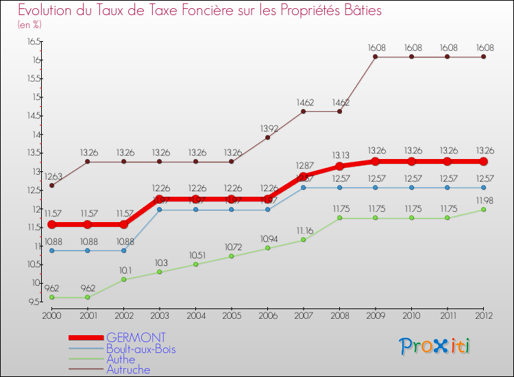 Evolution du taux de la taxe foncière sur le bati pour GERMONT et les communes proches de 2000 à 2012 Comparaison des taux de taxe foncière sur le bati pour GERMONT et les communes voisines de 2000 à 2012